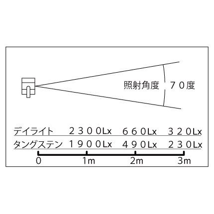 A-1 LED lights 照射角度