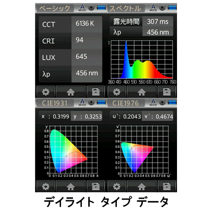 A-1 AllWeather LEDlights デイライトタイプデータ